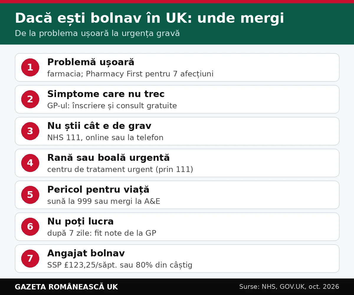 Diagramă: unde mergi dacă ești bolnav în UK, de la farmacie la NHS 111 și A&E