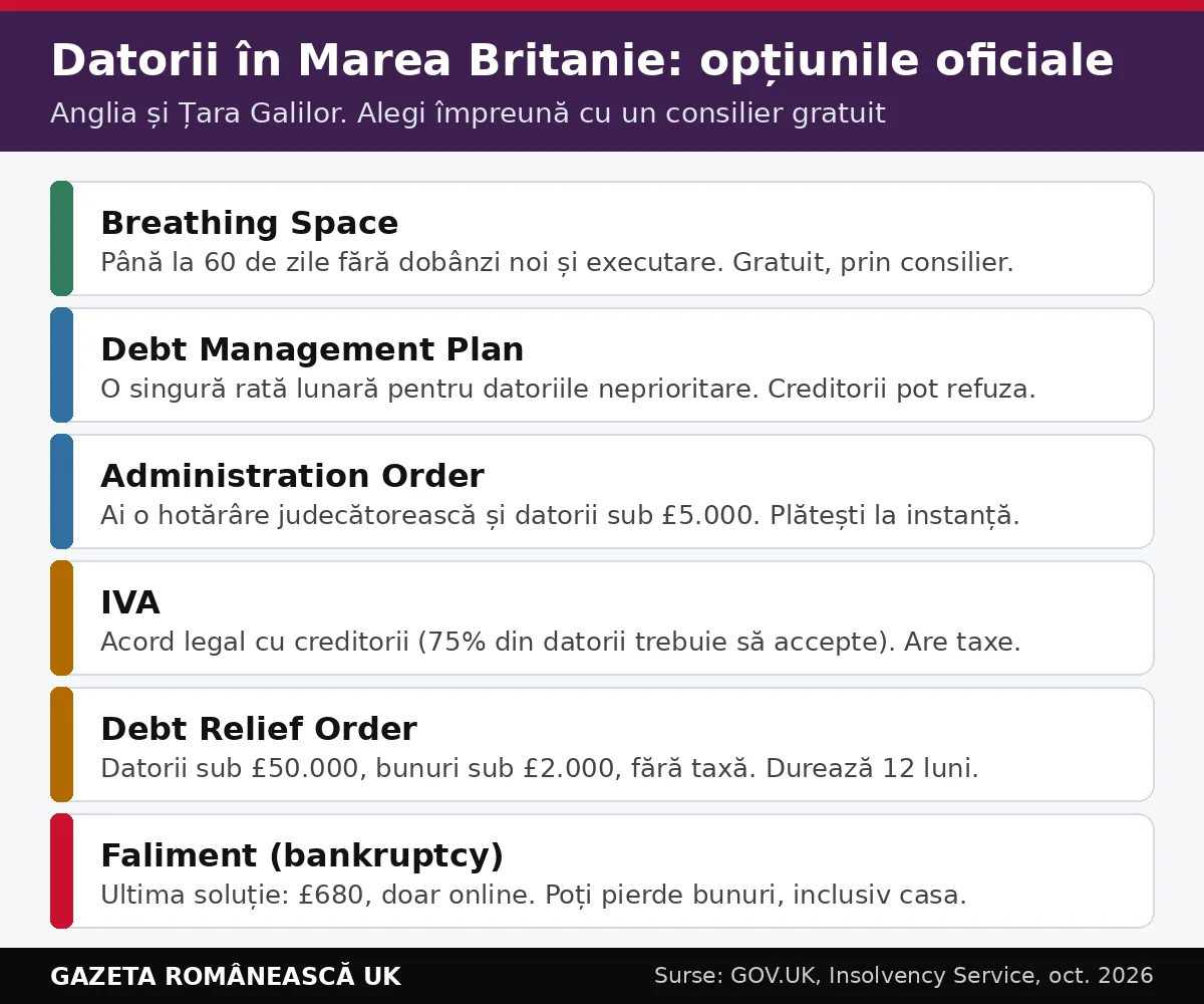 Datorii în Marea Britanie: opțiunile oficiale, de la Breathing Space și DMP la IVA, DRO și faliment