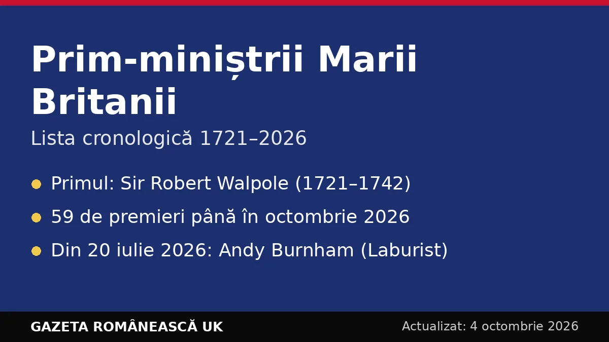 Prim-miniștrii Marii Britanii în ordine cronologică, de la Walpole la Andy Burnham