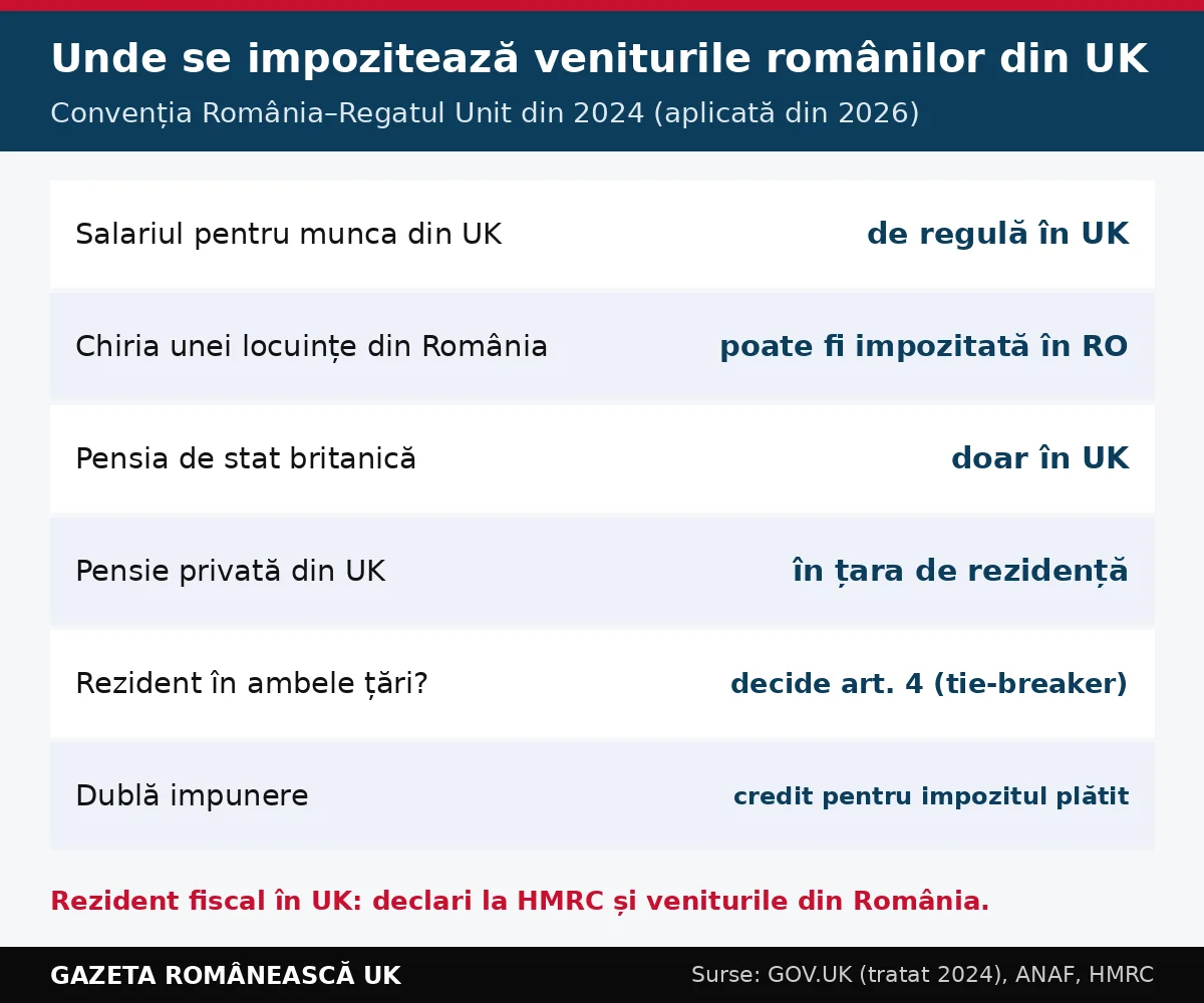 Diagramă: unde se impozitează principalele venituri ale românilor din UK, după convenția din 2024