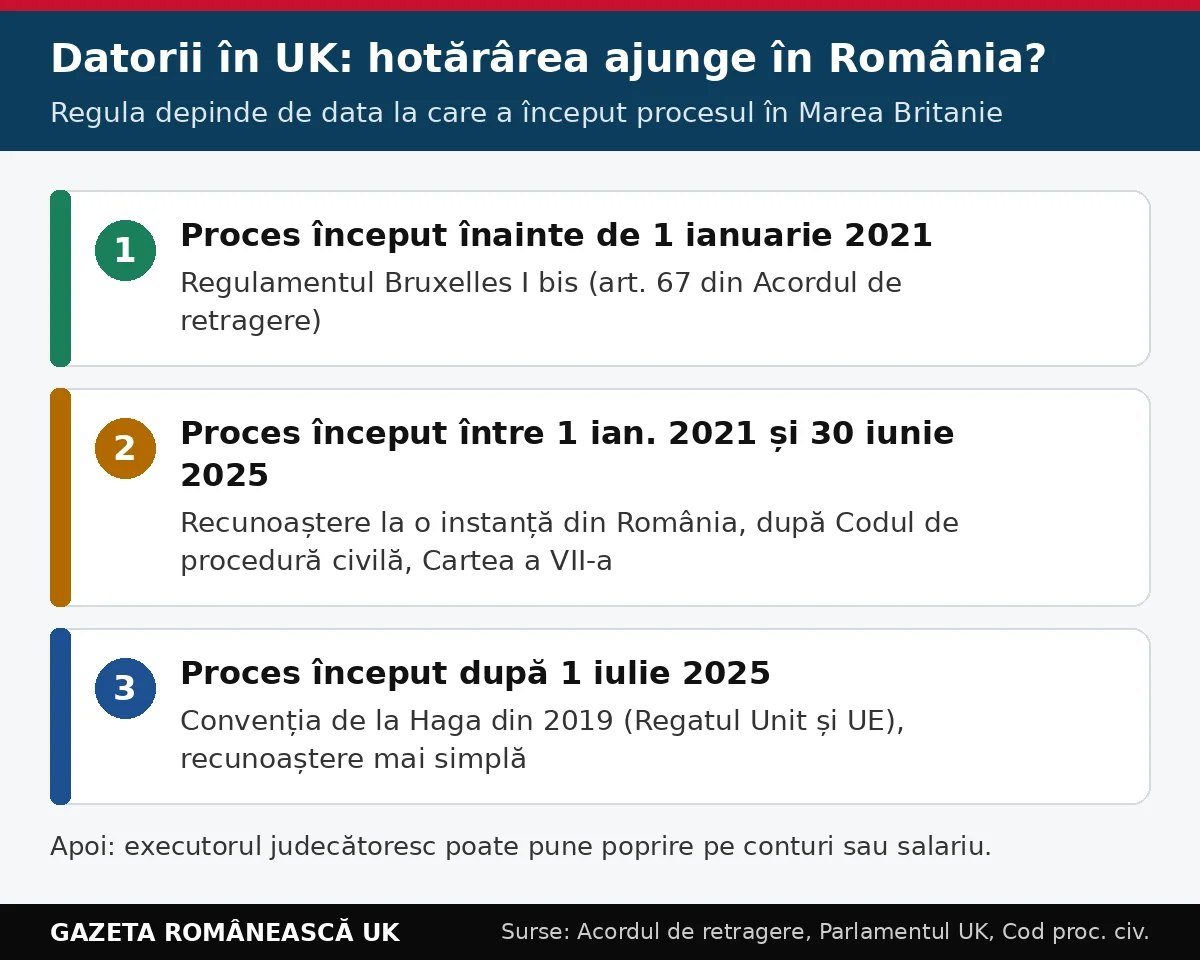 Datorii în UK: ce regulă se aplică în România unei hotărâri britanice, în funcție de data procesului