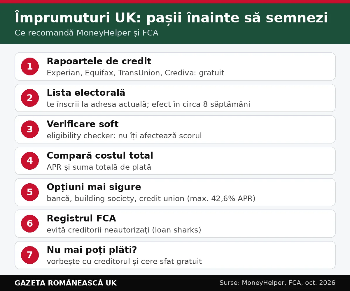 Diagramă: pașii înainte de împrumuturi UK, de la raportul de credit la registrul FCA