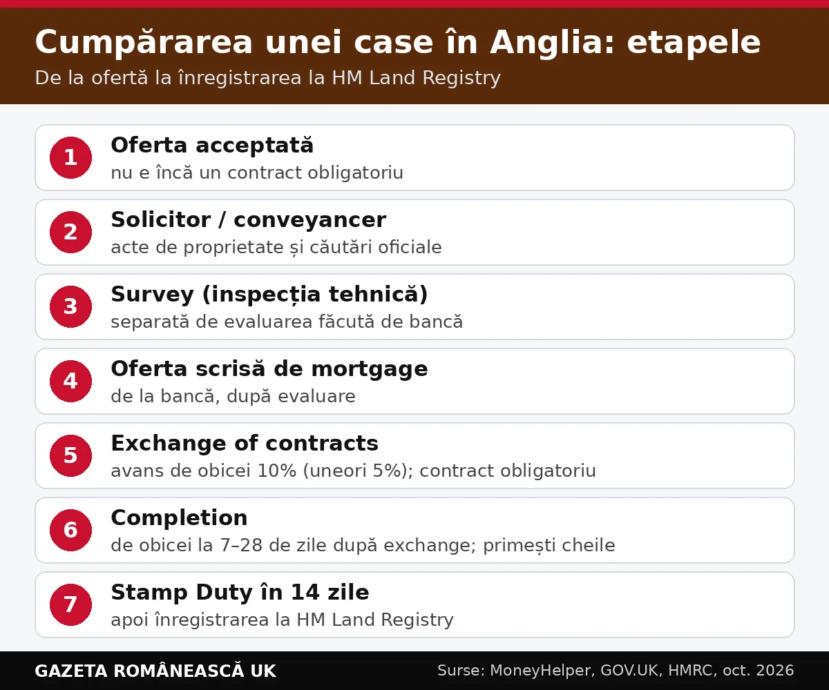 Cumpărarea unei case în Anglia: etapele de la ofertă la exchange, completion și Stamp Duty