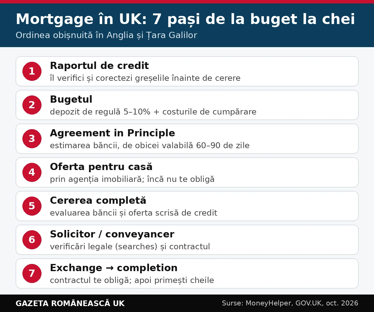 Mortgage în UK: cei 7 pași de la buget și Agreement in Principle până la chei