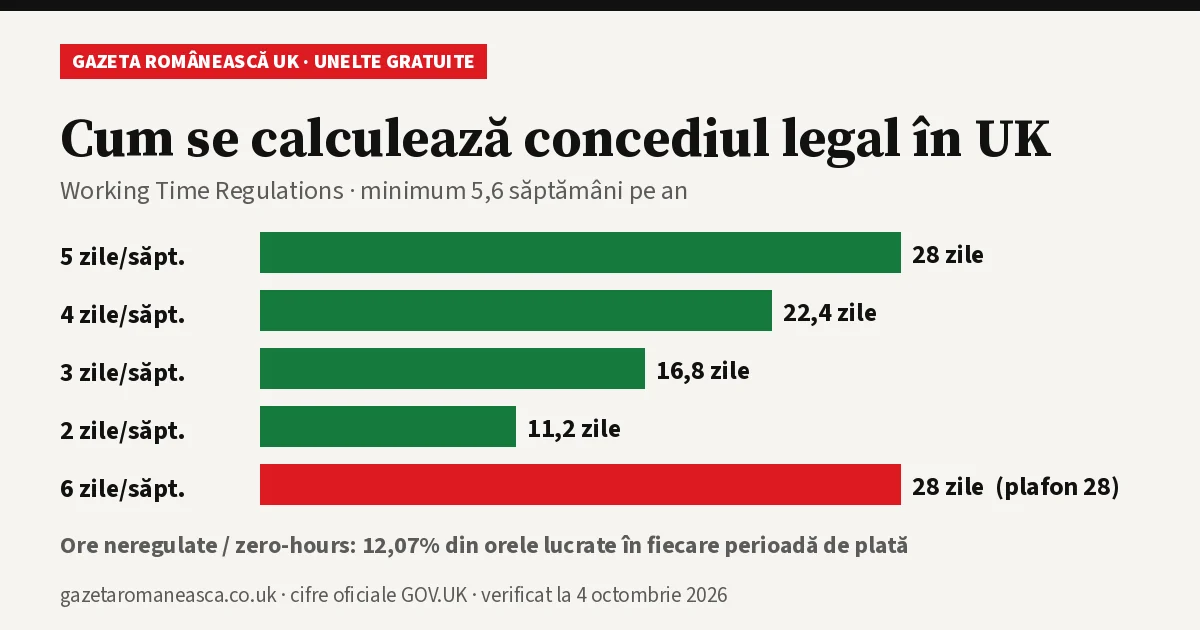 Calculator concediu legal UK: 5,6 săptămâni pe an, plafon de 28 de zile