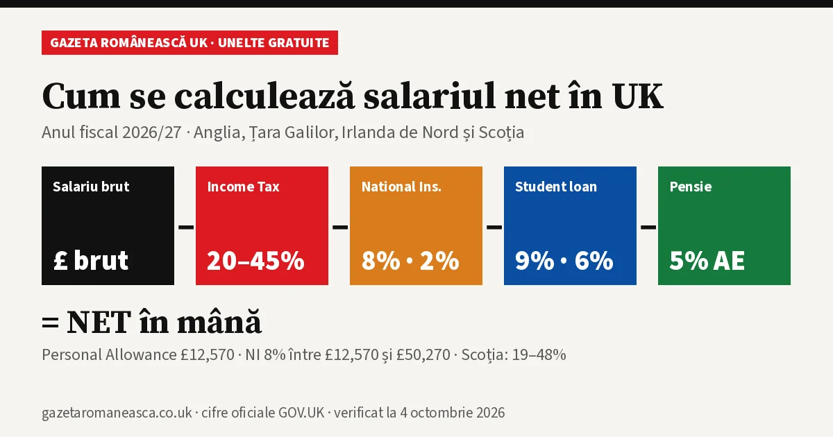 Calculator salariu net UK 2026/27: cum se calculează salariul net din brut