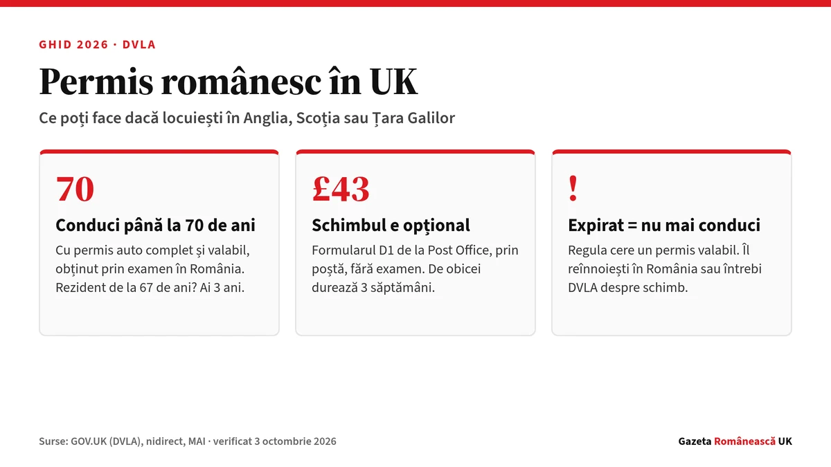 Permis românesc în UK: conduci până la 70 de ani, schimbul la DVLA costă £43, iar cu permisul expirat nu mai conduci