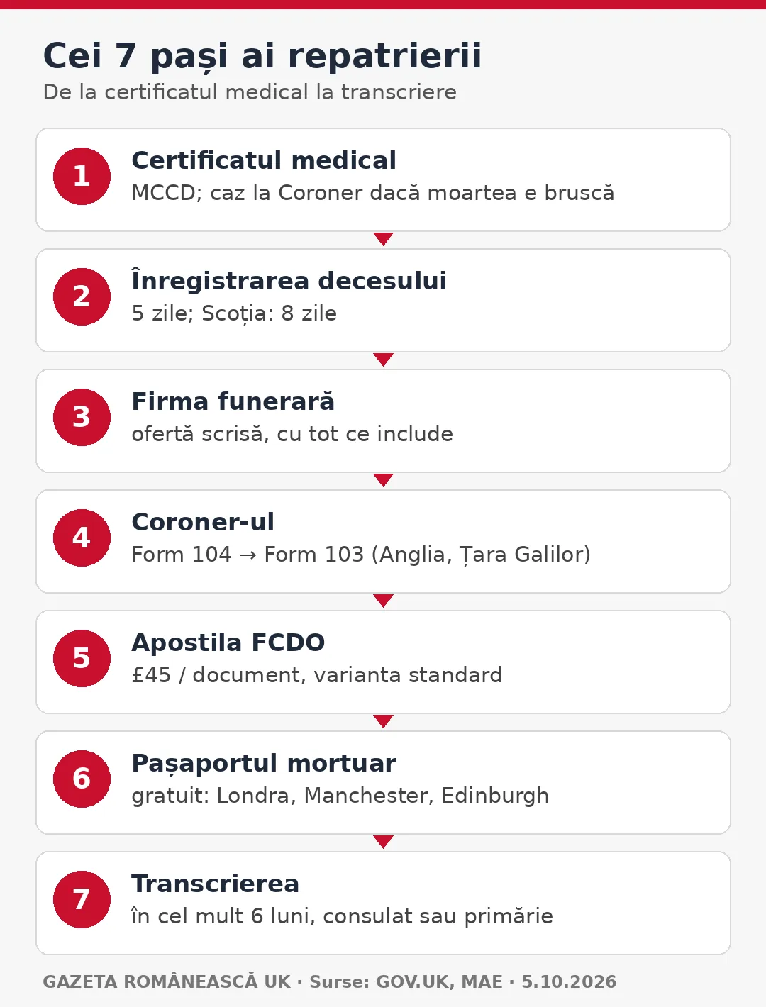 Diagramă: cei 7 pași pentru repatriere din UK, de la certificatul medical la transcrierea în România
